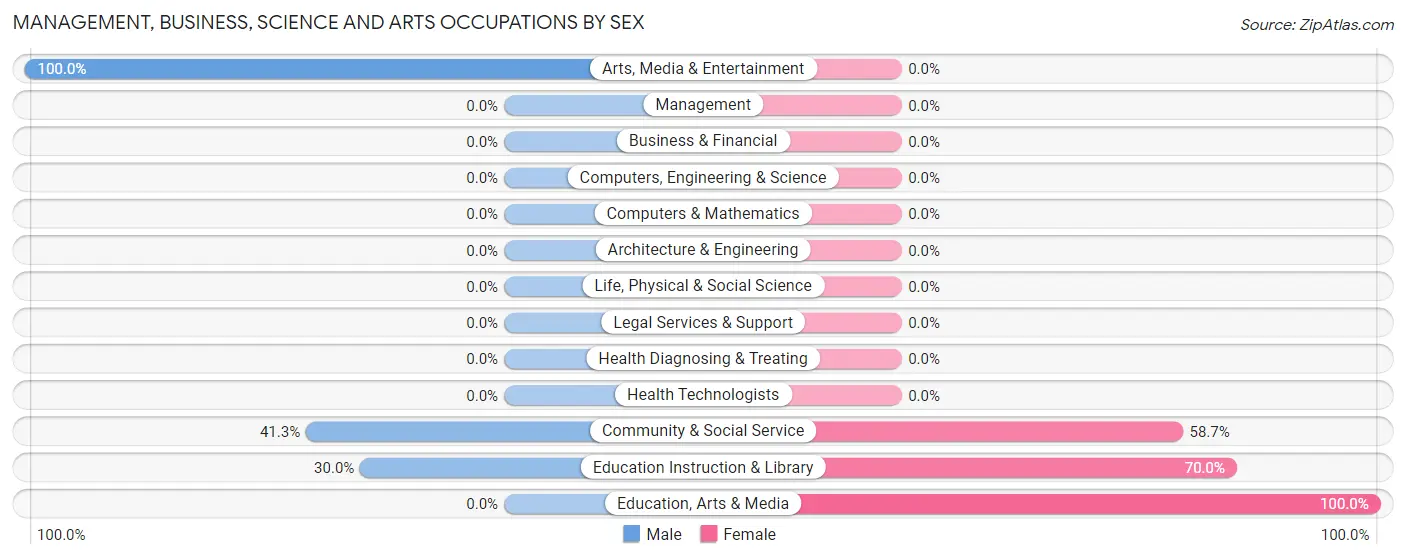 Management, Business, Science and Arts Occupations by Sex in Alamo