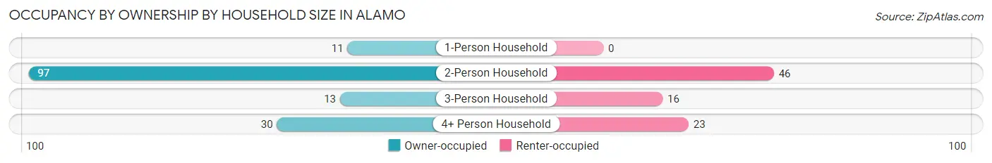 Occupancy by Ownership by Household Size in Alamo