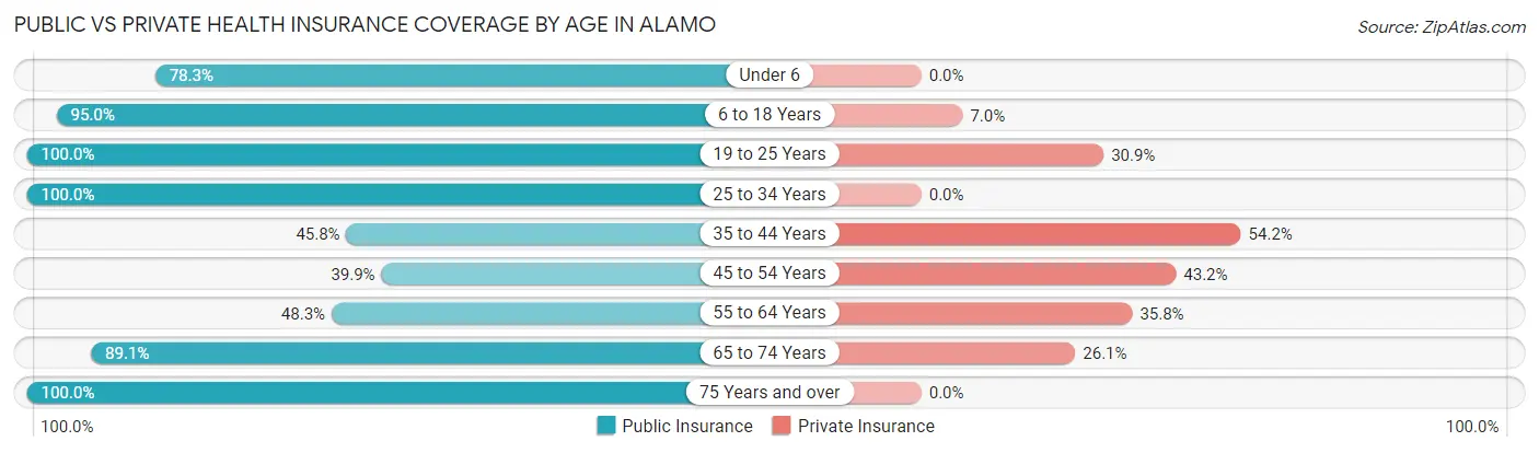 Public vs Private Health Insurance Coverage by Age in Alamo