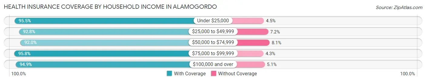 Health Insurance Coverage by Household Income in Alamogordo