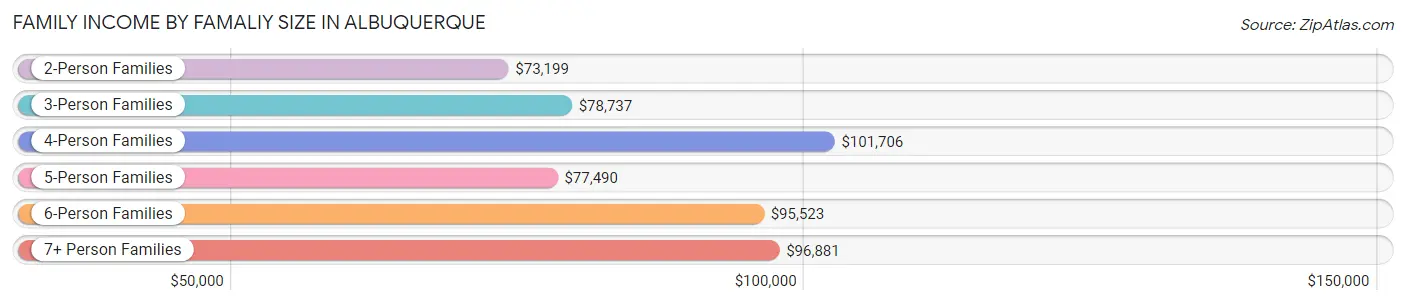 Family Income by Famaliy Size in Albuquerque
