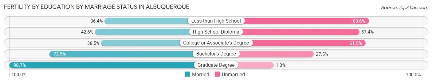 Female Fertility by Education by Marriage Status in Albuquerque
