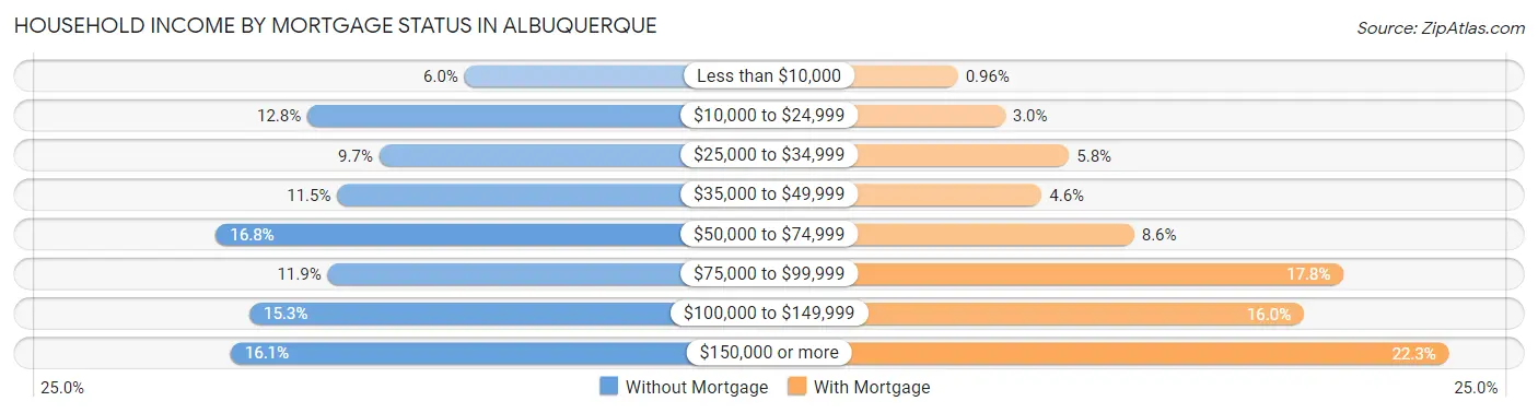 Household Income by Mortgage Status in Albuquerque