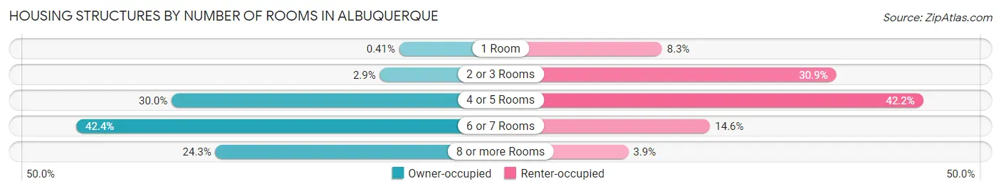 Housing Structures by Number of Rooms in Albuquerque