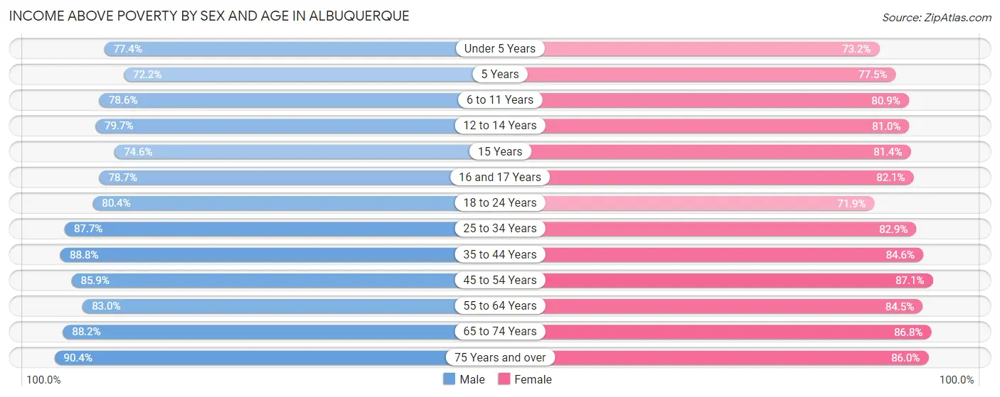 Income Above Poverty by Sex and Age in Albuquerque