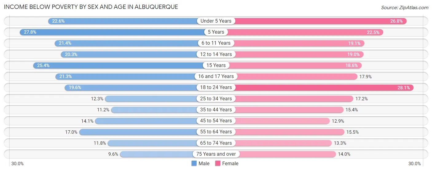 Income Below Poverty by Sex and Age in Albuquerque