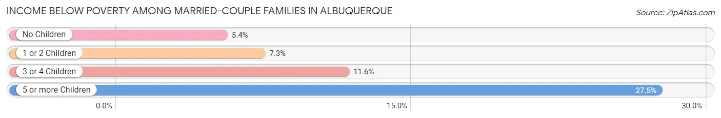 Income Below Poverty Among Married-Couple Families in Albuquerque