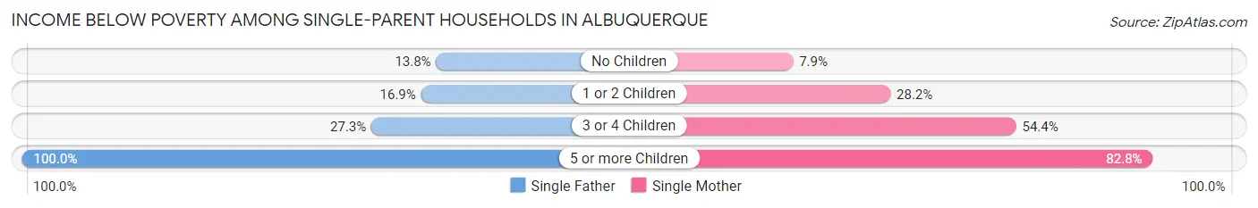 Income Below Poverty Among Single-Parent Households in Albuquerque