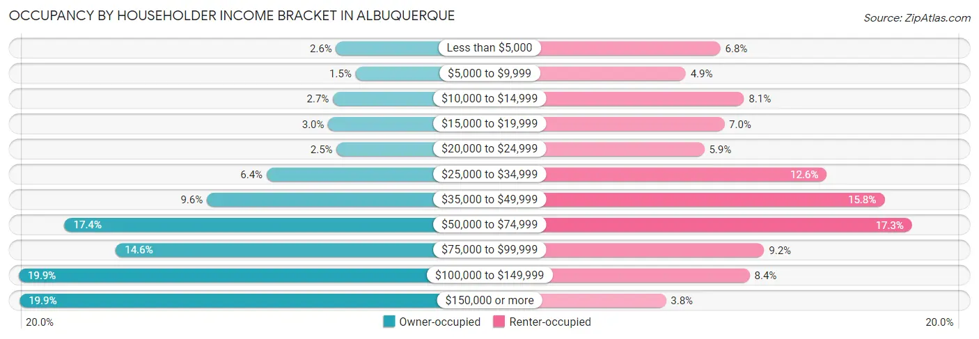 Occupancy by Householder Income Bracket in Albuquerque