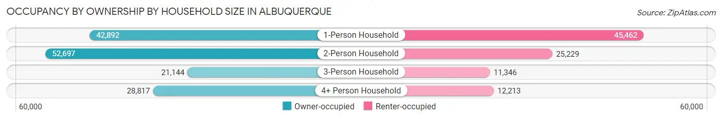 Occupancy by Ownership by Household Size in Albuquerque