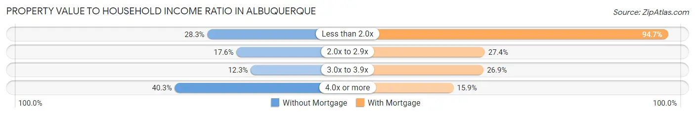 Property Value to Household Income Ratio in Albuquerque
