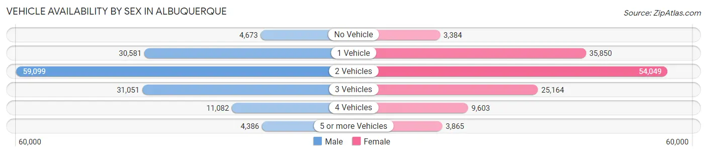 Vehicle Availability by Sex in Albuquerque