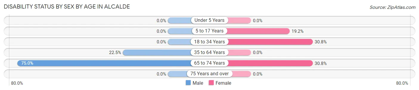 Disability Status by Sex by Age in Alcalde