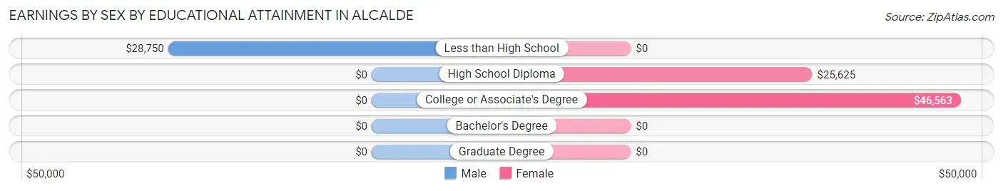 Earnings by Sex by Educational Attainment in Alcalde