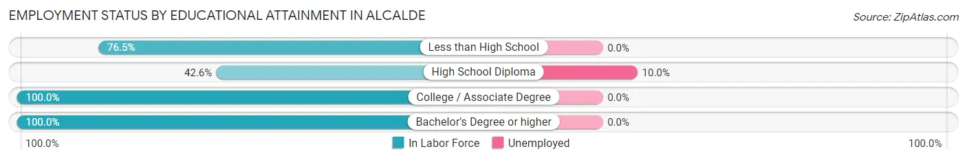 Employment Status by Educational Attainment in Alcalde
