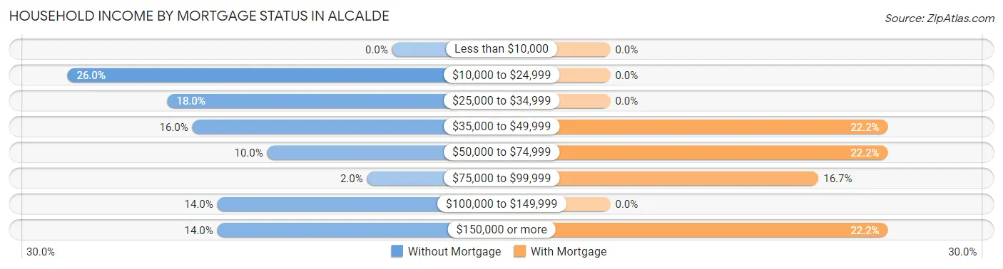 Household Income by Mortgage Status in Alcalde