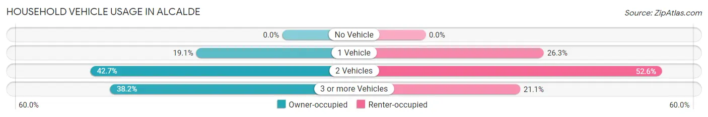 Household Vehicle Usage in Alcalde
