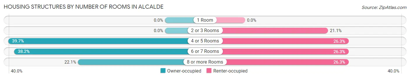 Housing Structures by Number of Rooms in Alcalde