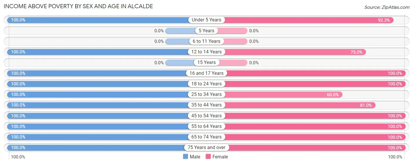 Income Above Poverty by Sex and Age in Alcalde