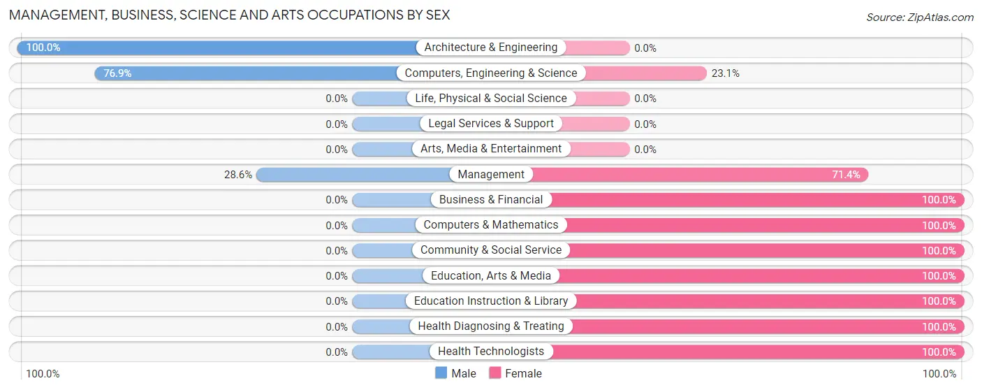 Management, Business, Science and Arts Occupations by Sex in Alcalde
