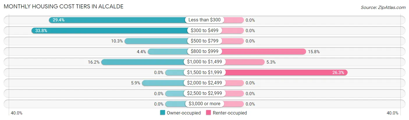 Monthly Housing Cost Tiers in Alcalde