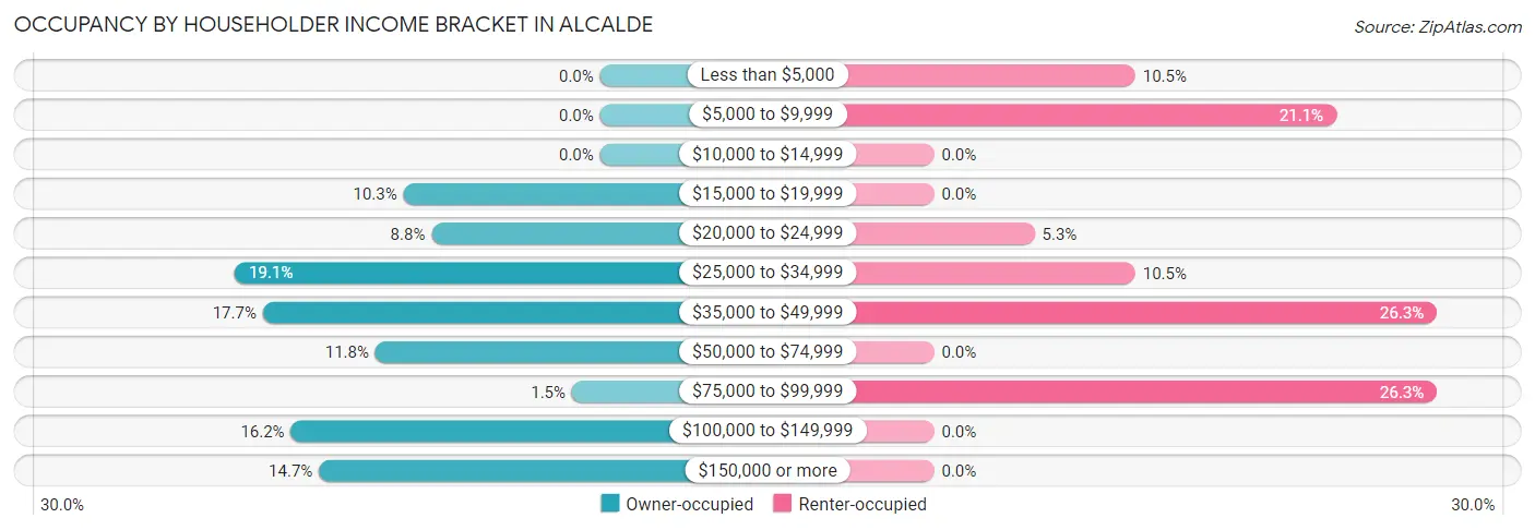 Occupancy by Householder Income Bracket in Alcalde