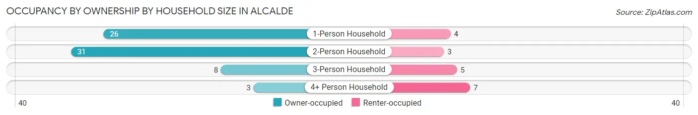 Occupancy by Ownership by Household Size in Alcalde