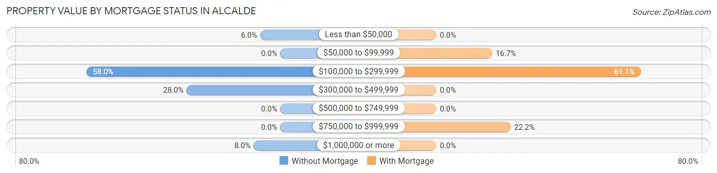 Property Value by Mortgage Status in Alcalde