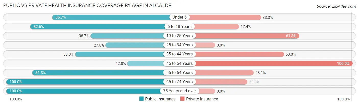 Public vs Private Health Insurance Coverage by Age in Alcalde