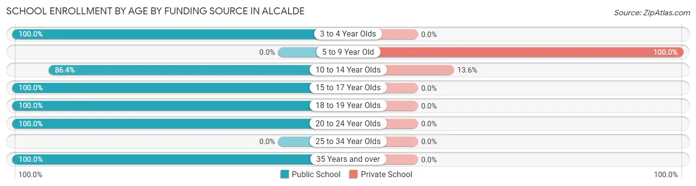 School Enrollment by Age by Funding Source in Alcalde