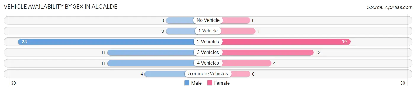 Vehicle Availability by Sex in Alcalde