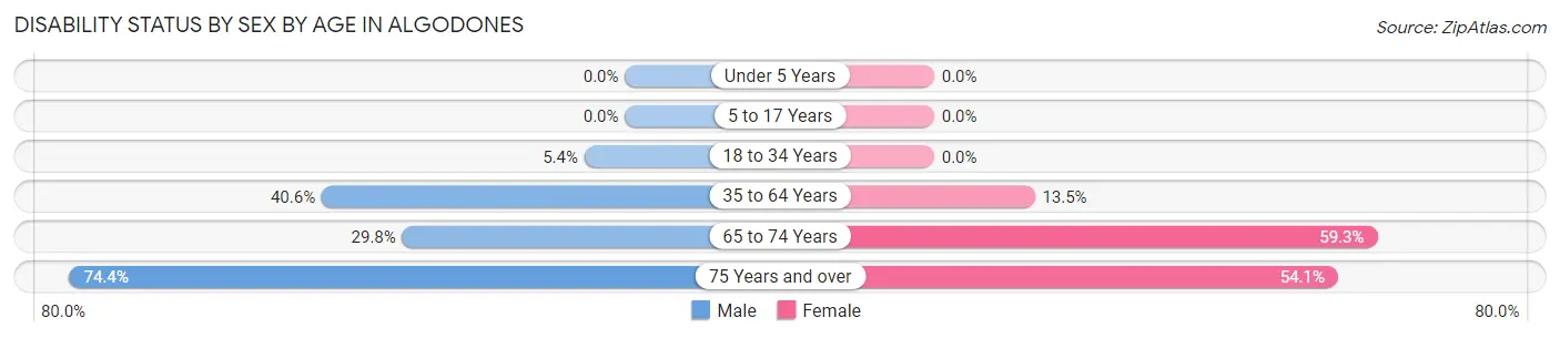 Disability Status by Sex by Age in Algodones