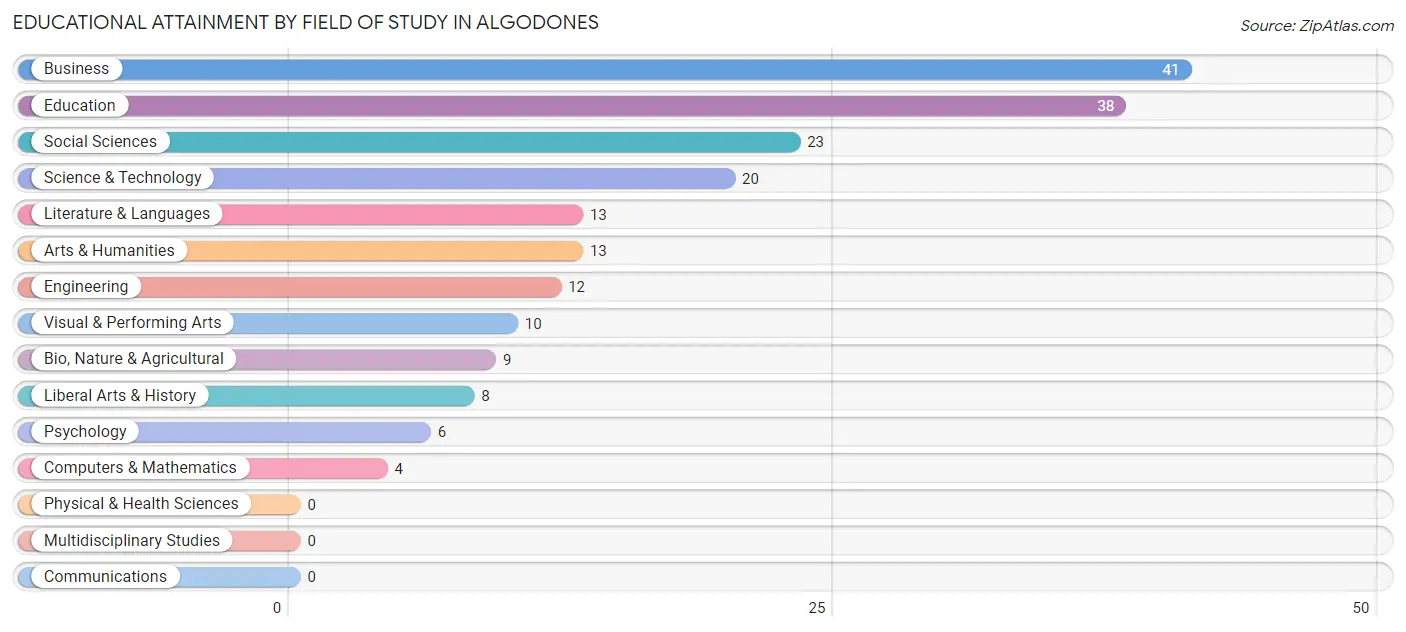 Educational Attainment by Field of Study in Algodones