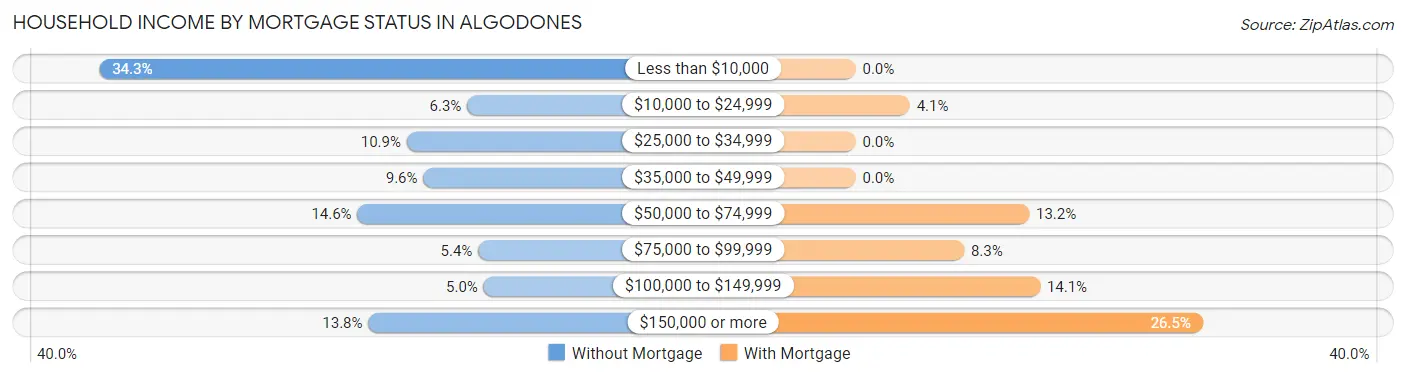 Household Income by Mortgage Status in Algodones
