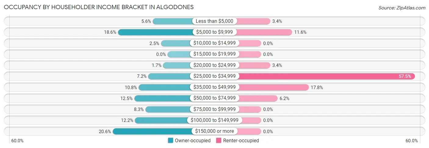 Occupancy by Householder Income Bracket in Algodones