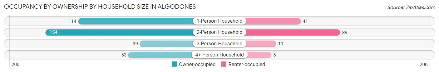 Occupancy by Ownership by Household Size in Algodones