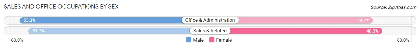 Sales and Office Occupations by Sex in Algodones