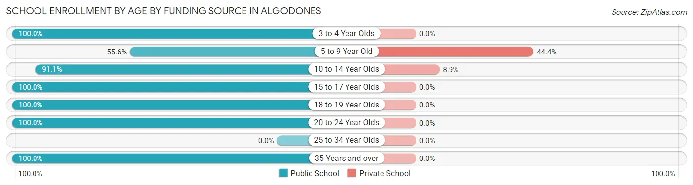 School Enrollment by Age by Funding Source in Algodones