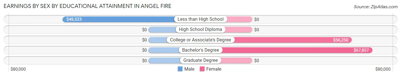 Earnings by Sex by Educational Attainment in Angel Fire