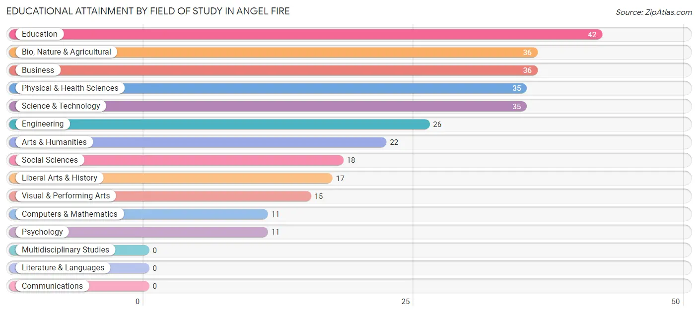 Educational Attainment by Field of Study in Angel Fire