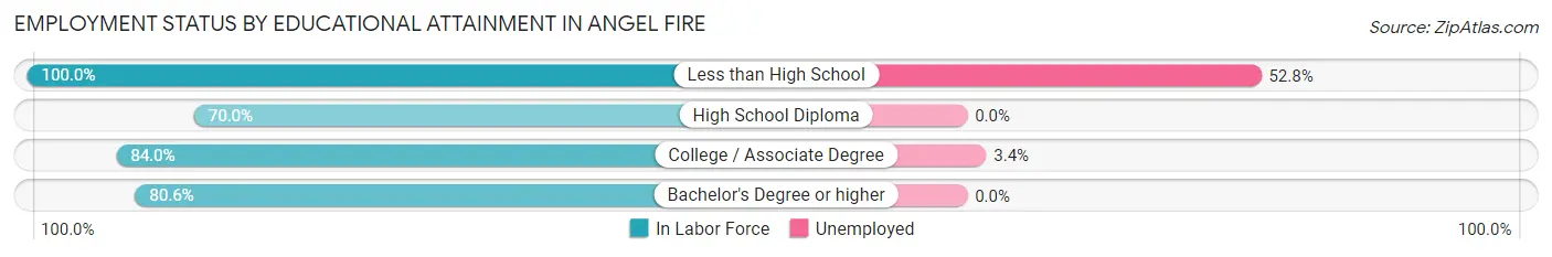 Employment Status by Educational Attainment in Angel Fire