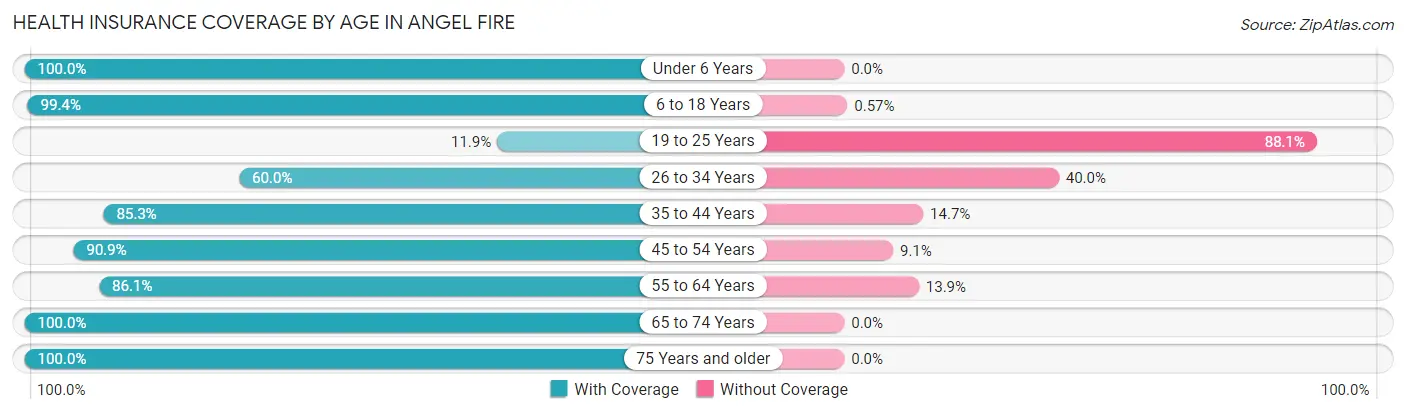 Health Insurance Coverage by Age in Angel Fire