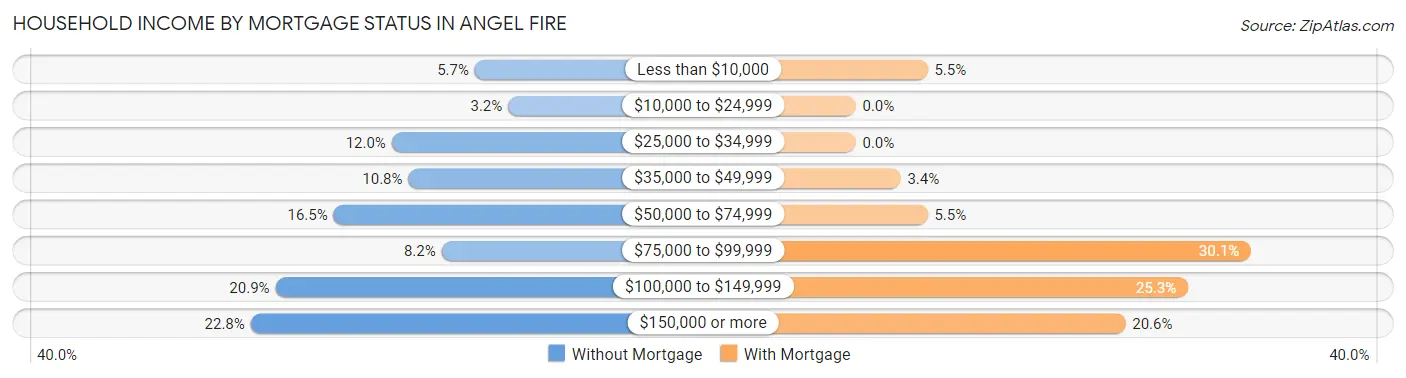 Household Income by Mortgage Status in Angel Fire