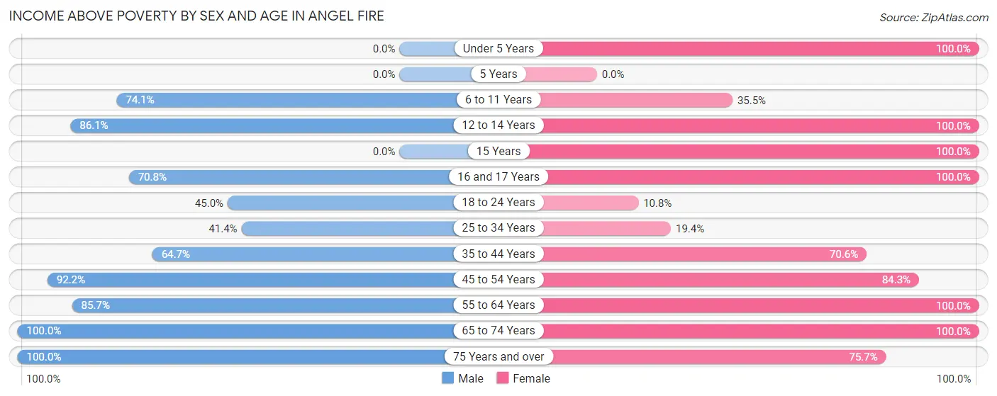 Income Above Poverty by Sex and Age in Angel Fire