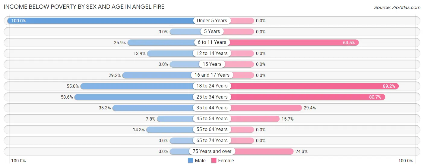 Income Below Poverty by Sex and Age in Angel Fire