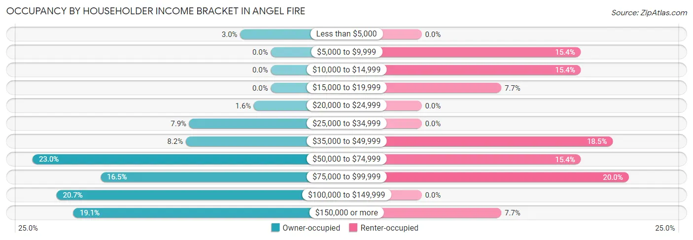 Occupancy by Householder Income Bracket in Angel Fire