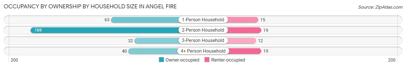 Occupancy by Ownership by Household Size in Angel Fire
