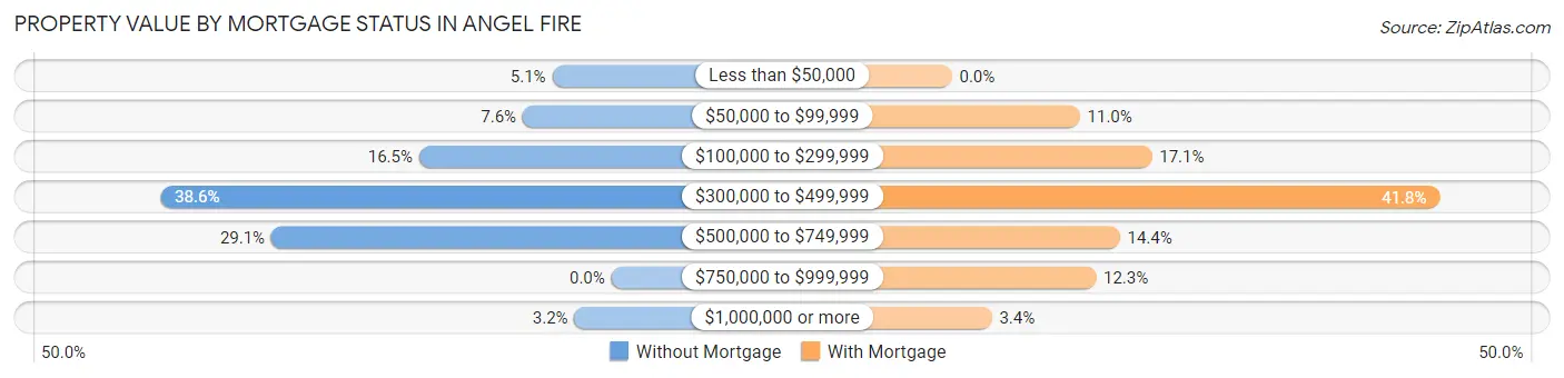 Property Value by Mortgage Status in Angel Fire