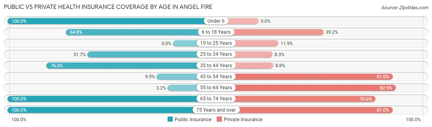 Public vs Private Health Insurance Coverage by Age in Angel Fire