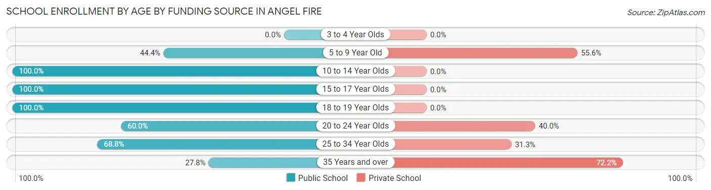 School Enrollment by Age by Funding Source in Angel Fire